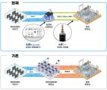"낮은 전압으로 대용량 전력 송전" IDC용 초전도 솔루션