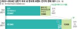 캐즘에도 잘 달린 韓 전기차… 美 판매 1년사이 61% 늘었다