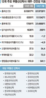 부동산 신탁사 13곳 합쳐 순익 269억… 1년새 6분의 1 토막