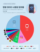 韓 스마트폰 이용자, 유튜브에 데이터 42% 쓴다