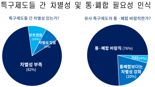 땅도 좁은데 특구 1000개… "유사 특구, 과감히 통·폐합해야"