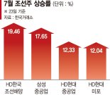 조선주 순항… 업황 개선에 트럼프 효과까지