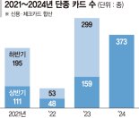 알짜카드 찾기 어렵네… 상반기에만 400종 사라져