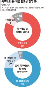 지역 전문가 10명중 9명 "유사특구 과감히 통·폐합해야"