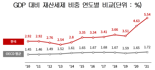 물가상승 외면한 조세구조… 재계 "현실화 시급"