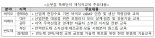 산업부, 소부장 특화단지 현장맞춤 인력 2700명 양성