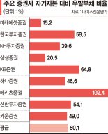 미래에셋증권 재무안정성 가장 우수