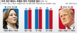 '트럼프 대세론' 흔든 해리스… 44% vs 42% 첫 역전