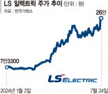 LS일렉, 8월 MSCI 편입 전망… 기관·외국인 쌍끌이 매수