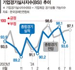 수출로 버텼는데 내수위축 타격 커... 기업경기 29개월 연속 '부진' 전망