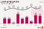 '매출·영업익 역대 최대' LG전자, 2분기 깜짝 실적(종합)