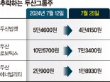 말많은 두산밥캣·로보틱스 합병… 주가는 추락