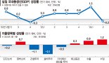 전분기' 깜짝성장' 기저효과 탓… 年 2.5% 성장은 '유효' [2분기 GDP -0.2% '역성장']