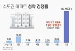 "새 집 들어가기 힘드네"…7월 수도권 청약경쟁률 '역대급'
