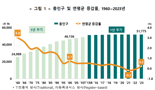 외국인이 메꾼 韓 인구 5177만명...'과반'은 수도권 몰려