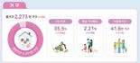 '나 혼자 사는' 가구 또 역대 최대치..다문화가구 41만 돌파