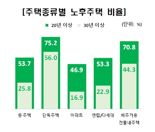 20년 이상 노후주택 절반 넘어...빈집 7.9% 차지