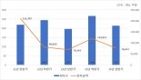 상반기 유상증자 발행액 7.6조원…전년 동기 대비 9.3%↑