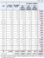 은행들, 자영업자·소상공인에 1조4544억 이자 돌려줬다