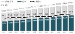 '은퇴' 사라진 고령층..."73.3세까지 더 일하고 싶다"