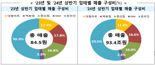 상반기 유통업체 매출 10.5%↑...온·오프 매출 증가세 격차 심화