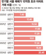 상반기 서울 아파트 매매 5건중 1건은 15억 초과