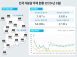 서울은 불장인데…경기 미분양 7년 만에 최대