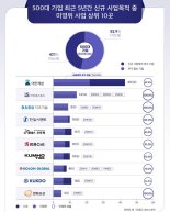 신사업 몸사리는 대기업들… 절반 넘게 추가 '제로(0)'