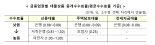 주담대 갈아타기 수수료율 카카오페이 '0.1%' 가장 높아