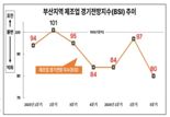 내수부진·저가 중국산 공세...부산 제조업 경기전망 5분기 연속 '흐림'