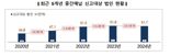 집중 호우 피해 기업 등 법인세 중간예납 2개월 연장