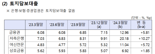 금융권 부동산 PF 연체율 1분기새 0.85%p 상승...토담대는 5.81%p 급증