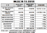 '경남은행 호실적' BNK금융 상반기 당기순익 4923억원...전년比 7%↑