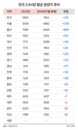 "지방도 내 집 마련 쉽지 않네"...전국 3.3㎡ 분양가 2000만원 시대