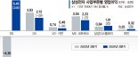 ‘돌아온 메모리’ 깜짝 실적 이끌었다… 삼성 초격차 재시동