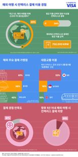 컨택리스 결제, 1년만에 8%에서 45%로...최다 이용은 ‘편의점’