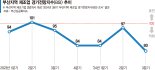 제조업 경기 전망 5분기째 하회… '中 밀어내기'에 속수무책