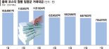 개미들 외면받는 코스닥, 거래대금 연중최저로 꺾였다