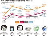 '갤Z6’ 출시 덕 본 이통3사, 번호이동 시장 장악력 더 커졌다