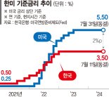 美가 9월 금리 내리면 韓도?…'10월 인하'에 무게[무르익는 美 9월 금리인하] 