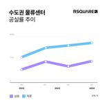 수도권 물류센터 공급과잉에 공실률↑...'매매·임대도 부진'