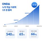 온다, 누적 거래액 1兆 돌파…올해 4000억 목표