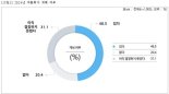 "여름휴가요? 돈 없어서 못 가요"..직장인 절반 이상이 '휴포족'