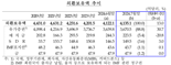 ‘환율 방어’에 줄어든 외환보유액, 4개월 만에 반등