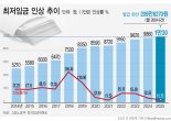 "한시간 일해도 냉면 한그릇 못먹네"..최저임금 1만30원 고시