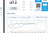 냉탕과 온탕 오가는 울산 앞바다, 이번엔 29도 고수온 주의보 발령