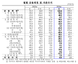 6년 9개월래 최대 흑자 기록한 6월 경상수지...“반도체 호조에 상품수지 15개월 연속 흑자”(상보)