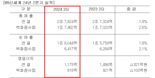 "역대 2분기 사상 최대 매출 기록" 신세계백화점 장사 잘했다