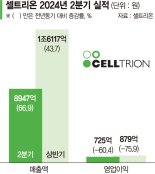 셀트리온 분기매출 첫 8000억 돌파… 바이오시밀러 날개