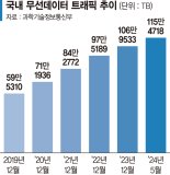 브레이크 걸린 美 망중립성… 국내 ‘망사용료 논란’ 불 지피나